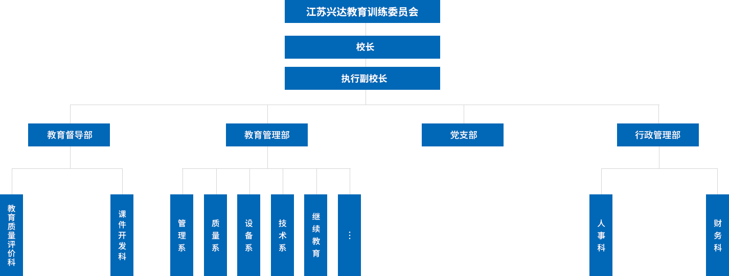 江蘇興達(dá)學(xué)院設(shè)有教學(xué)督導(dǎo)部，教學(xué)管理部，行政管理部，黨支部等四個(gè)職能部門